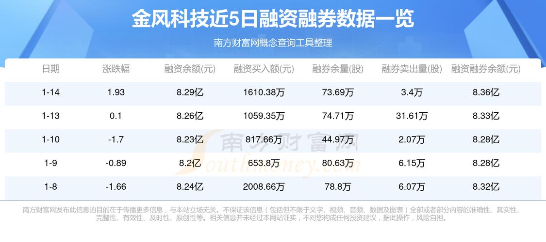 金风科技早盘涨超5% 机构指一季度风电行业需求高景气
